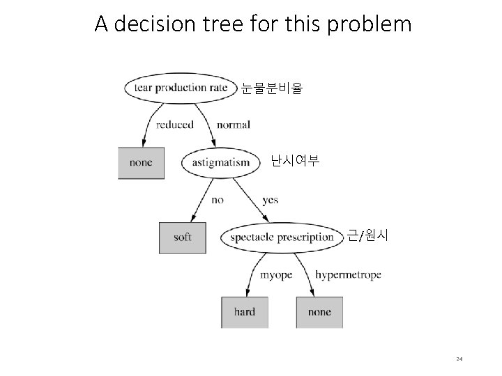 A decision tree for this problem 눈물분비율 난시여부 근/원시 24 
