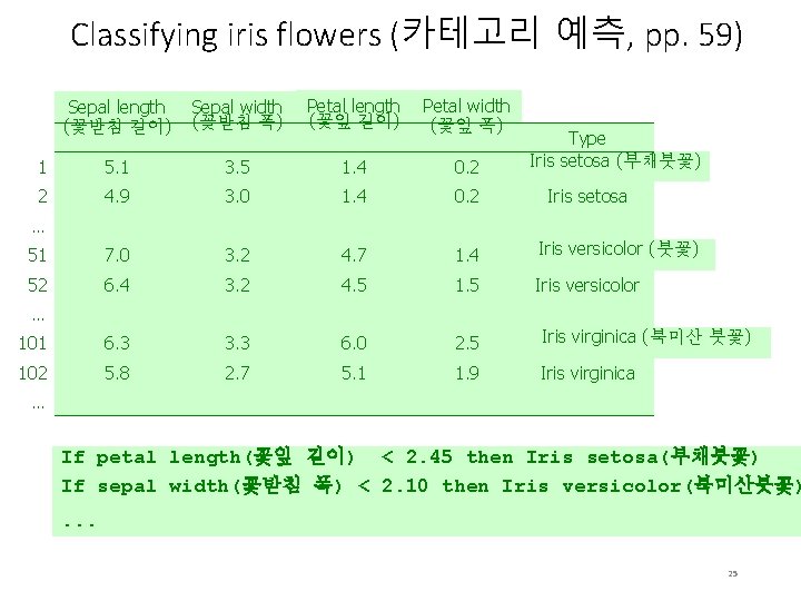 Classifying iris flowers (카테고리 예측, pp. 59) Sepal length (꽃받침 길이) Sepal width (꽃받침