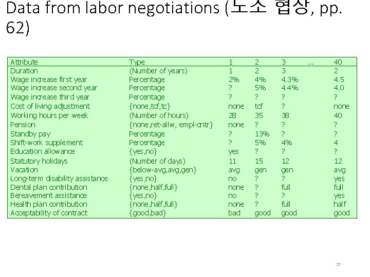 Data from labor negotiations (노조 협상, pp. 62) Attribute Duration Wage increase first year