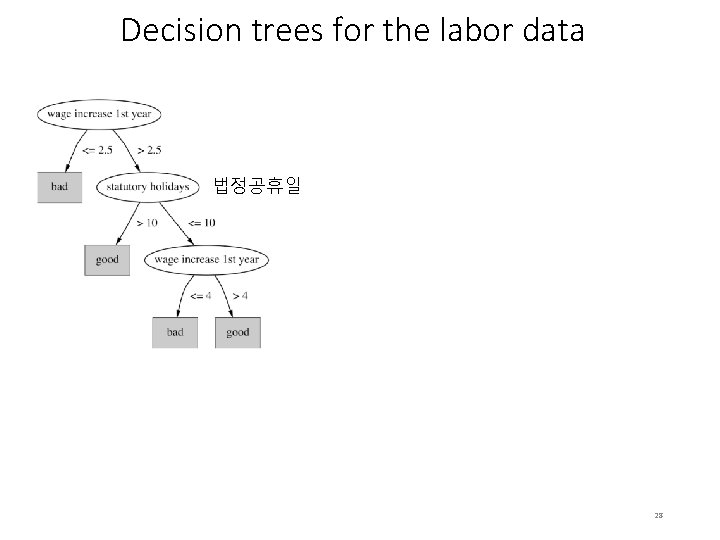 Decision trees for the labor data 법정공휴일 28 