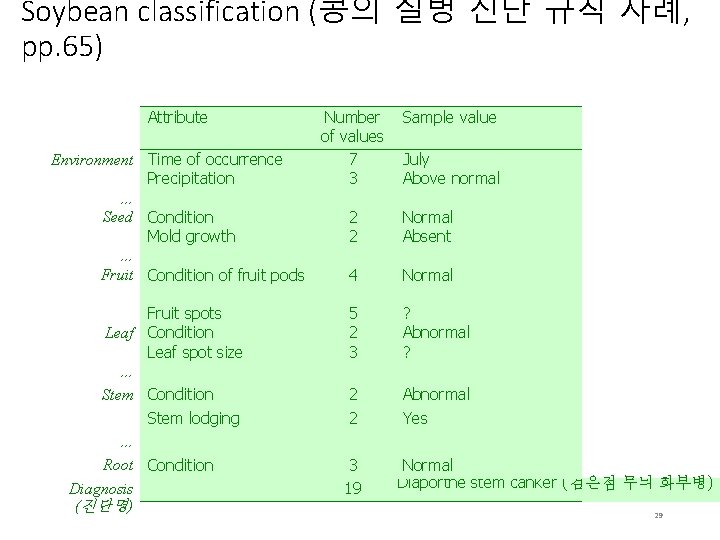 Soybean classification (콩의 질병 진단 규칙 사례, pp. 65) Attribute Environment Time of occurrence