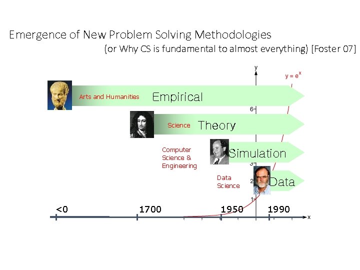 Emergence of New Problem Solving Methodologies (or Why CS is fundamental to almost everything)