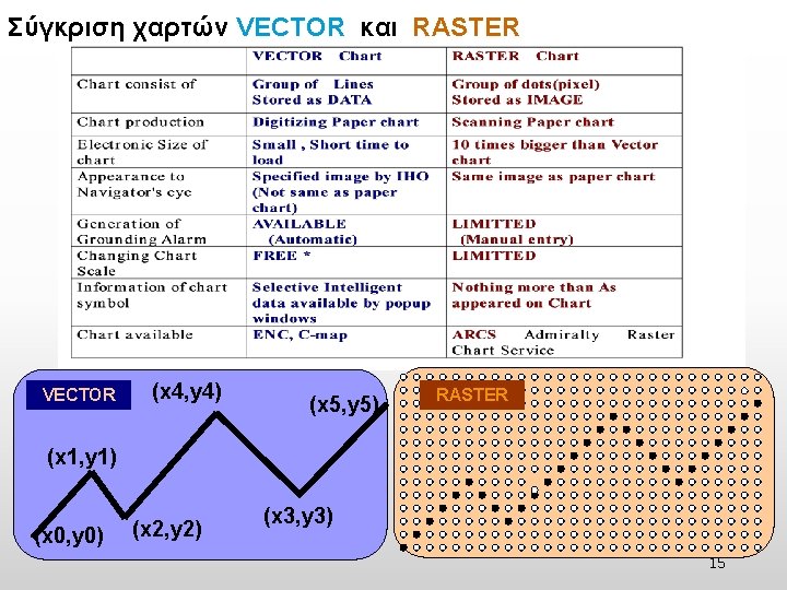 Σύγκριση χαρτών VECTOR και RASTER VECTOR (x 4, y 4) (x 5, y 5)