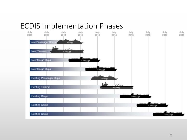 ECDIS Implementation Phases 63 