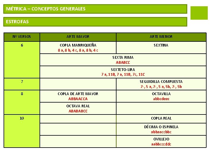 MÉTRICA – CONCEPTOS GENERALES ESTROFAS Nº VERSOS ARTE MAYOR ARTE MENOR 6 COPLA MANRIQUEÑA