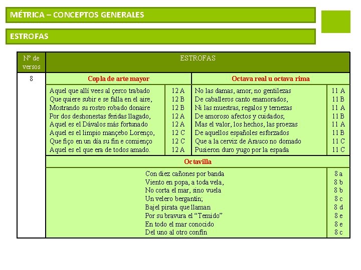 MÉTRICA – CONCEPTOS GENERALES ESTROFAS Nº de versos 8 ESTROFAS Copla de arte mayor