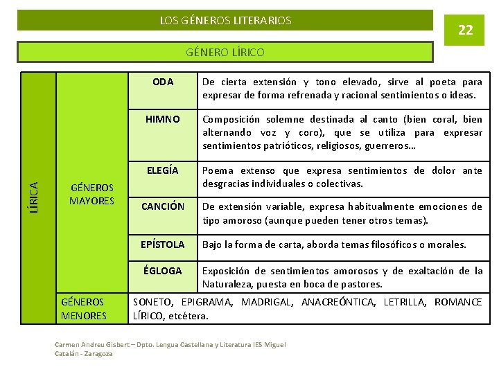 LOS GÉNEROS LITERARIOS 22 LÍRICA GÉNERO LÍRICO GÉNEROS MAYORES GÉNEROS MENORES ODA De cierta