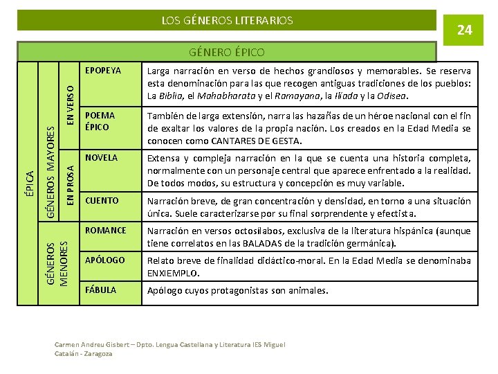 LOS GÉNEROS LITERARIOS 24 EN PROSA GÉNEROS MAYORES GÉNEROS MENORES ÉPICA EN VERSO GÉNERO