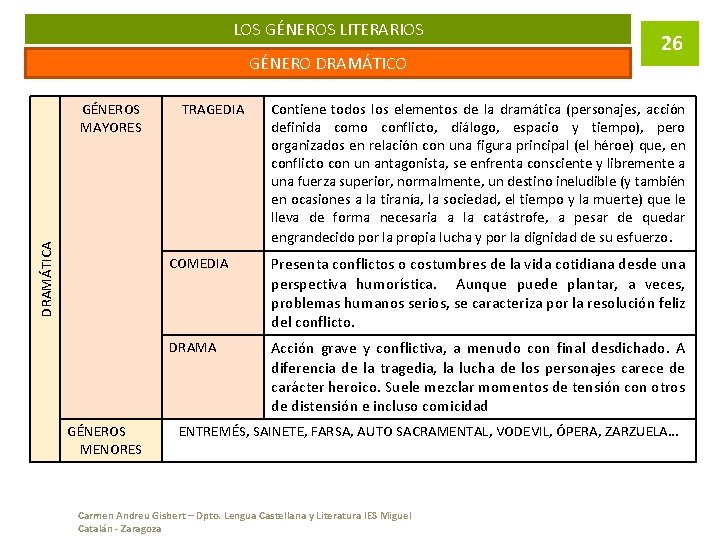 LOS GÉNEROS LITERARIOS GÉNERO DRAMÁTICA GÉNEROS MAYORES GÉNEROS MENORES TRAGEDIA 26 Contiene todos los