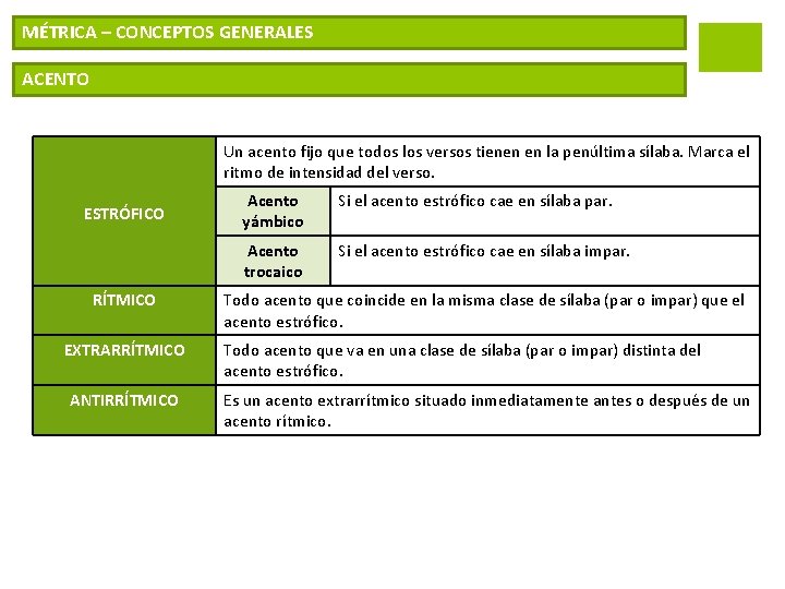 MÉTRICA – CONCEPTOS GENERALES ACENTO Un acento fijo que todos los versos tienen en