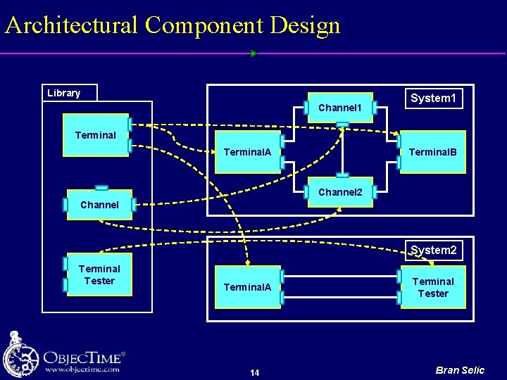 Architectural Component Design Library Channel 1 System 1 Terminal. A Terminal. B Channel 2