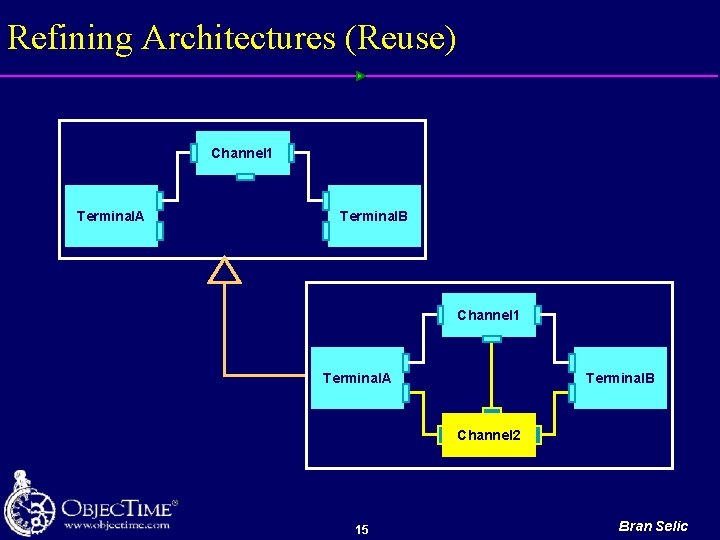 Refining Architectures (Reuse) Channel 1 Terminal. A Terminal. B Channel 2 15 Bran Selic