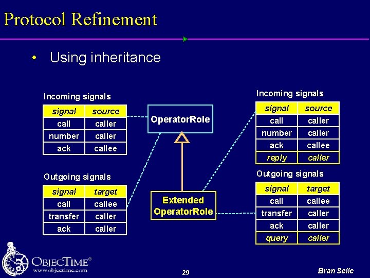 Protocol Refinement • Using inheritance Incoming signals signal call source caller number ack caller