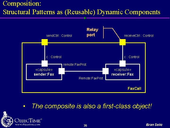 Composition: Structural Patterns as (Reusable) Dynamic Components Relay port send. Ctrl : Control receive.