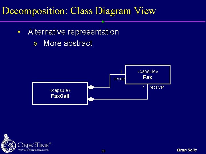 Decomposition: Class Diagram View • Alternative representation » More abstract 1 sender «capsule» Fax