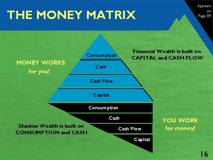 THE MONEY MATRIX Financial Wealth is built on CAPITAL and CASH FLOW Consumption MONEY