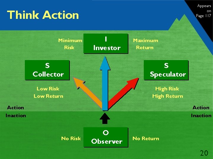 Appears on Page 117 Think Action Minimum Risk I Investor Maximum Return S Collector