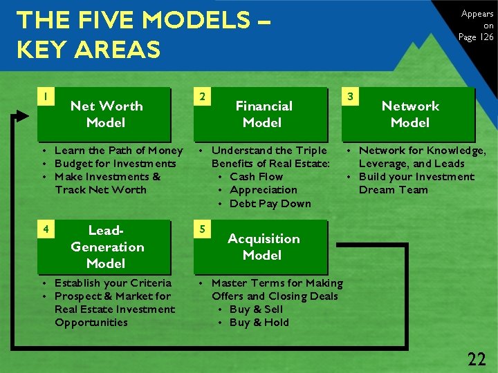 THE FIVE MODELS – KEY AREAS 1 Net Worth Model • Learn the Path