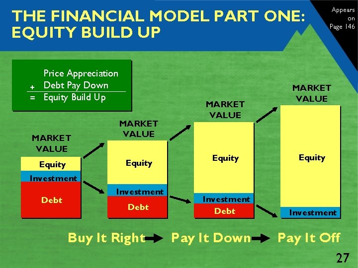 THE FINANCIAL MODEL PART ONE: EQUITY BUILD UP Price Appreciation + Debt Pay Down
