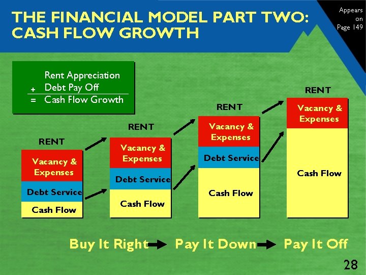 THE FINANCIAL MODEL PART TWO: CASH FLOW GROWTH Rent Appreciation + Debt Pay Off