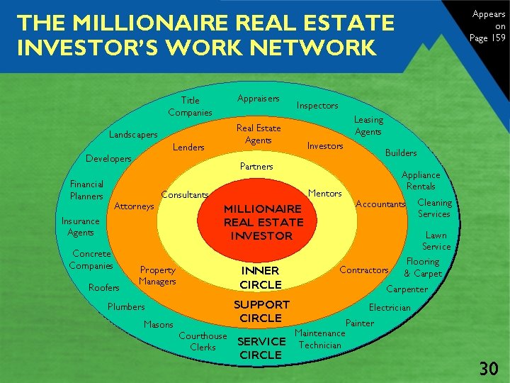 Appears on Page 159 THE MILLIONAIRE REAL ESTATE INVESTOR’S WORK NETWORK Title Companies Landscapers