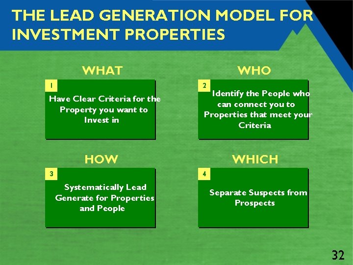 THE LEAD GENERATION MODEL FOR INVESTMENT PROPERTIES WHAT 1 WHO 2 Have Clear Criteria