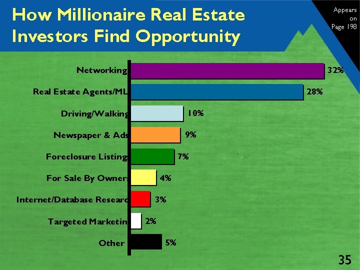 How Millionaire Real Estate Investors Find Opportunity Appears on Page 198 32% Networking 28%