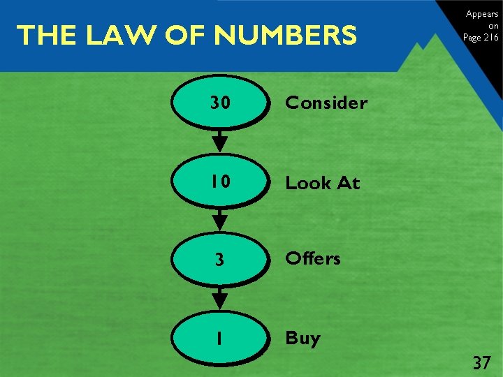 THE LAW OF NUMBERS 30 Consider 10 Look At 3 Offers 1 Buy Appears