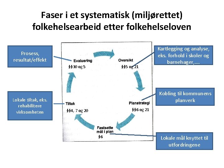 Faser i et systematisk (miljørettet) folkehelsearbeid etter folkehelseloven Prosess, resultat/effekt §§ 30 og 5