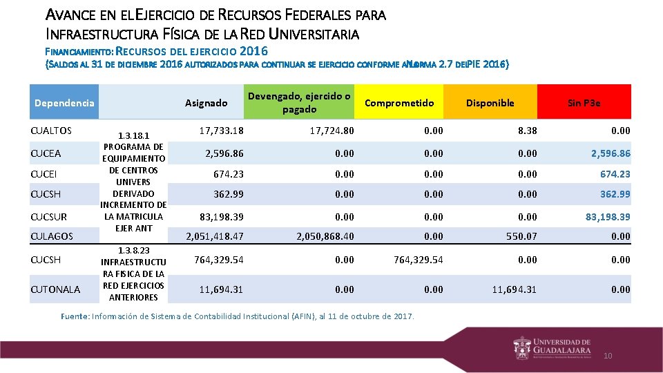 AVANCE EN EL EJERCICIO DE RECURSOS FEDERALES PARA INFRAESTRUCTURA FÍSICA DE LA RED UNIVERSITARIA