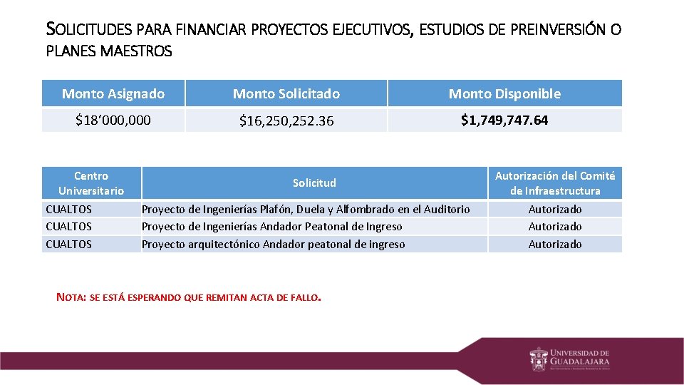 SOLICITUDES PARA FINANCIAR PROYECTOS EJECUTIVOS, ESTUDIOS DE PREINVERSIÓN O PLANES MAESTROS Monto Asignado Monto