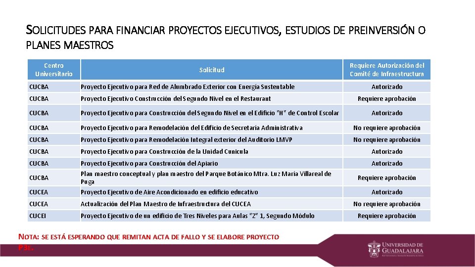 SOLICITUDES PARA FINANCIAR PROYECTOS EJECUTIVOS, ESTUDIOS DE PREINVERSIÓN O PLANES MAESTROS Centro Universitario Solicitud