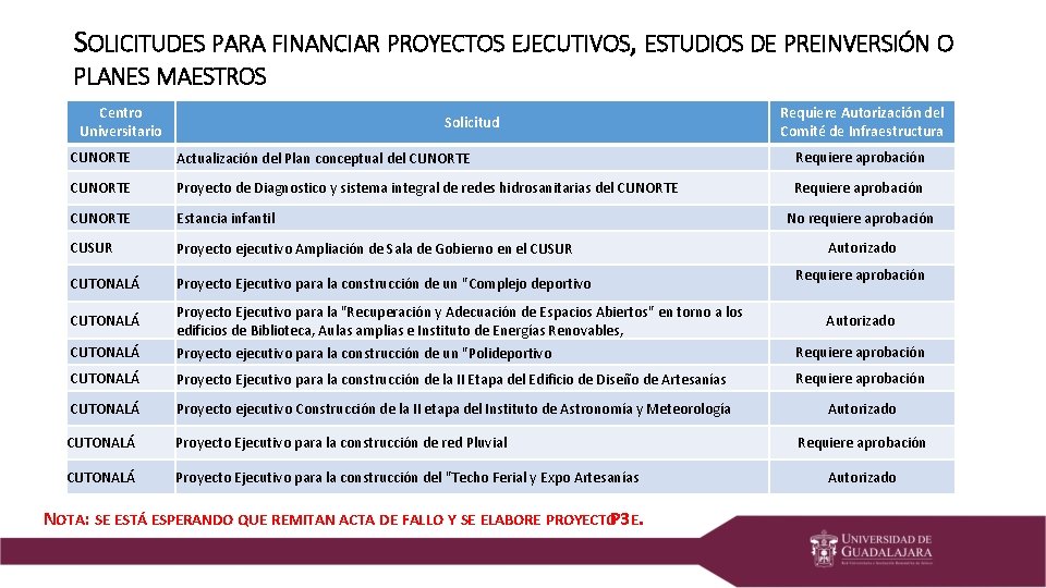 SOLICITUDES PARA FINANCIAR PROYECTOS EJECUTIVOS, ESTUDIOS DE PREINVERSIÓN O PLANES MAESTROS Centro Universitario Solicitud