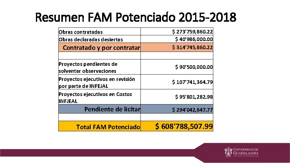 Resumen FAM Potenciado 2015 -2018 $ 273'759, 860. 22 $ 40'986, 000. 00 $
