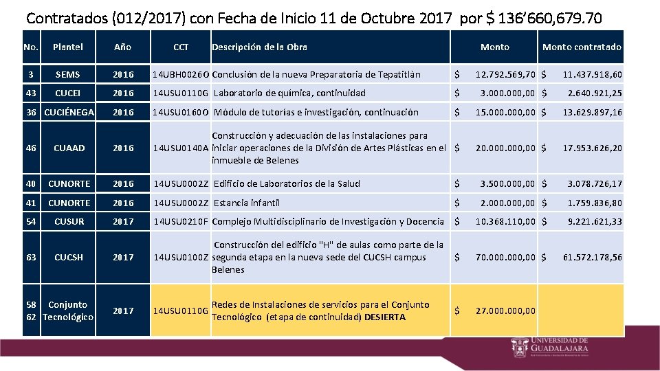 Contratados (012/2017) con Fecha de Inicio 11 de Octubre 2017 por $ 136’ 660,