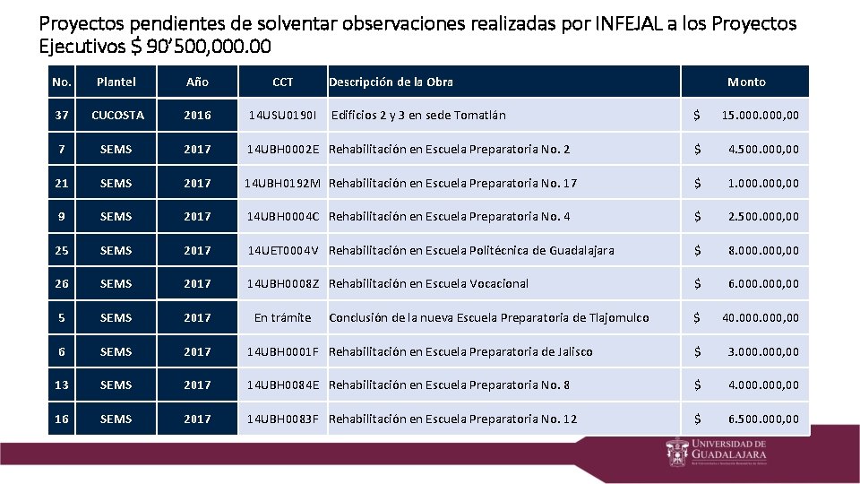 Proyectos pendientes de solventar observaciones realizadas por INFEJAL a los Proyectos Ejecutivos $ 90’