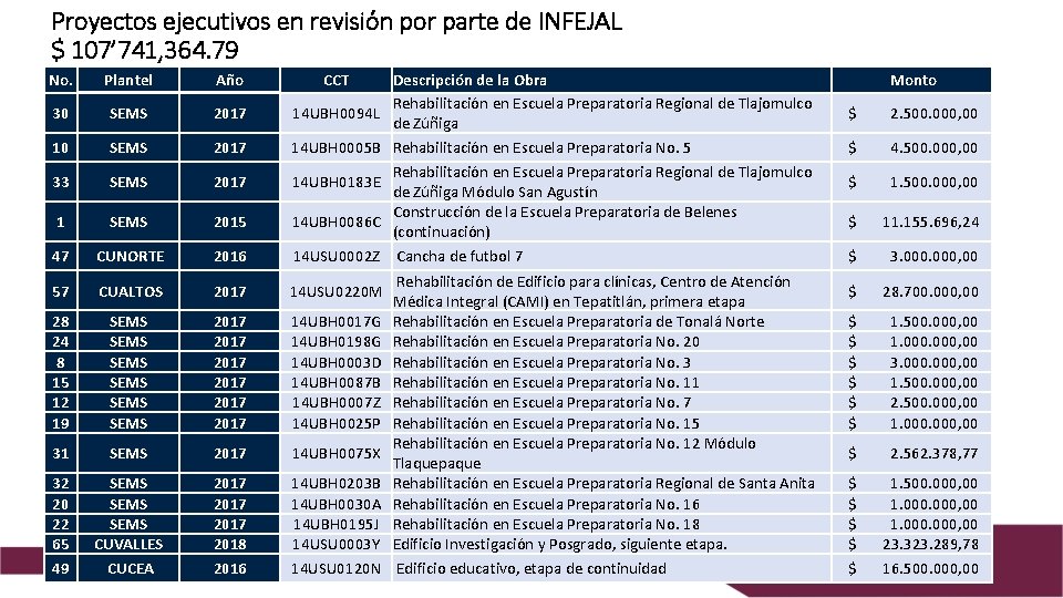 Proyectos ejecutivos en revisión por parte de INFEJAL $ 107’ 741, 364. 79 No.