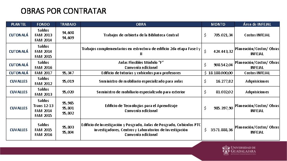 OBRAS POR CONTRATAR PLANTEL CUTONALÁ CUVALLES FONDO Saldos FAM 2013 FAM 2014 Saldos FAM