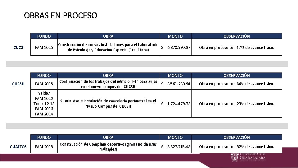 OBRAS EN PROCESO FONDO CUCS FAM 2015 FONDO CUCSH FAM 2015 Saldos FAM 2012