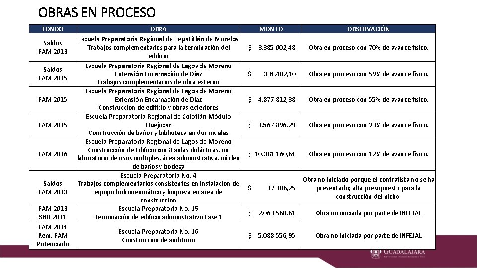 OBRAS EN PROCESO FONDO SEMS Saldos FAM 2013 Saldos FAM 2015 FAM 2016 Saldos