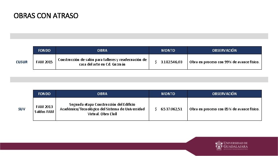 OBRAS CON ATRASO CUSUR SUV FONDO OBRA MONTO OBSERVACIÓN FAM 2015 Construcción de salón