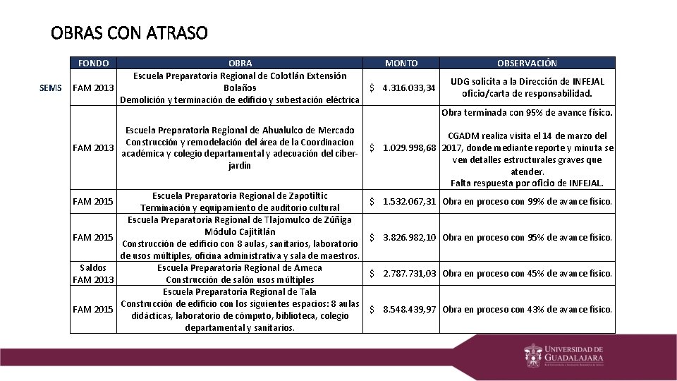 OBRAS CON ATRASO FONDO SEMS OBRA MONTO Escuela Preparatoria Regional de Colotlán Extensión FAM