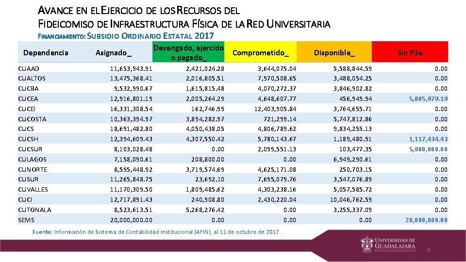 AVANCE EN EL EJERCICIO DE LOS RECURSOS DEL FIDEICOMISO DE INFRAESTRUCTURA FÍSICA DE LA