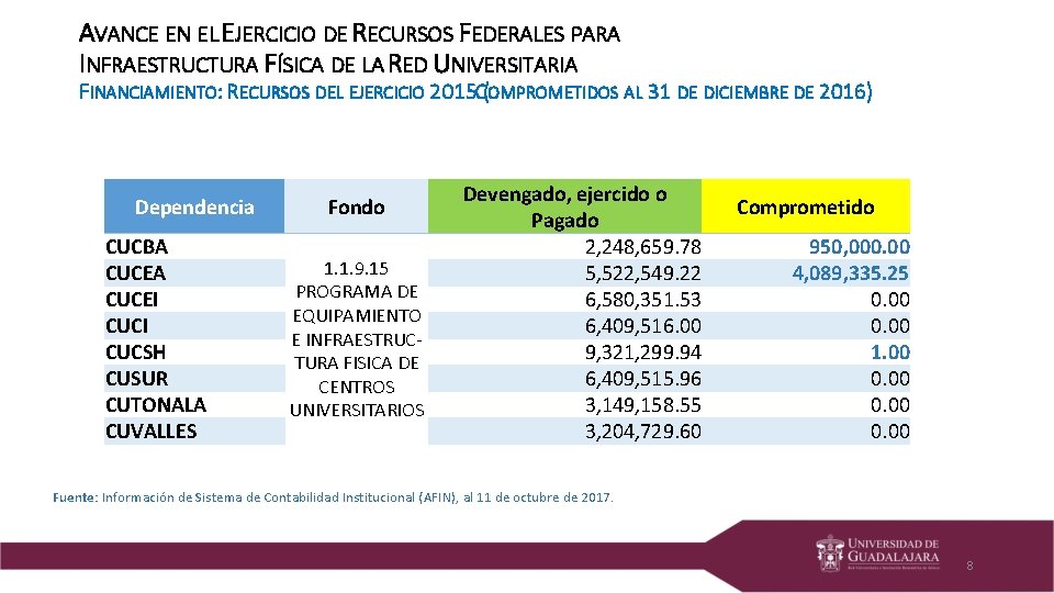 AVANCE EN EL EJERCICIO DE RECURSOS FEDERALES PARA INFRAESTRUCTURA FÍSICA DE LA RED UNIVERSITARIA