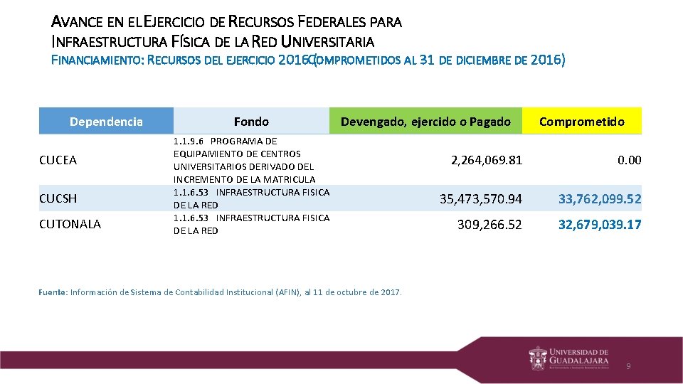 AVANCE EN EL EJERCICIO DE RECURSOS FEDERALES PARA INFRAESTRUCTURA FÍSICA DE LA RED UNIVERSITARIA