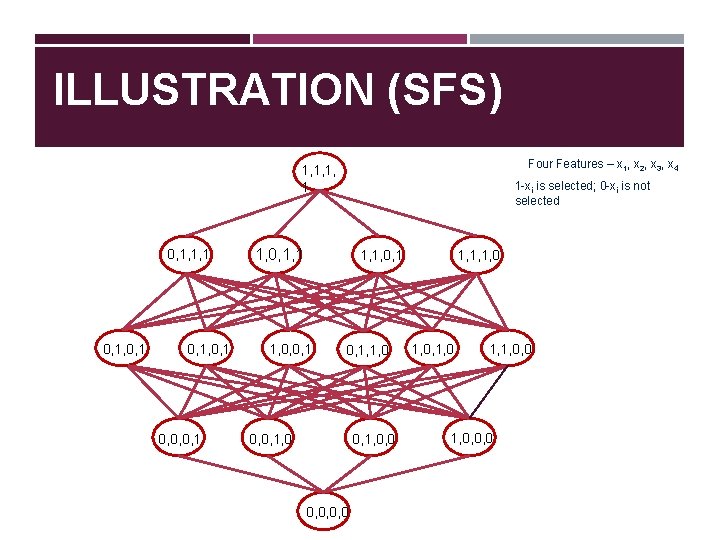 ILLUSTRATION (SFS) Four Features – x 1, x 2, x 3, x 4 1,