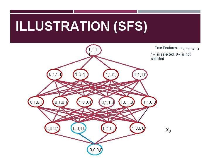 ILLUSTRATION (SFS) Four Features – x 1, x 2, x 3, x 4 1,