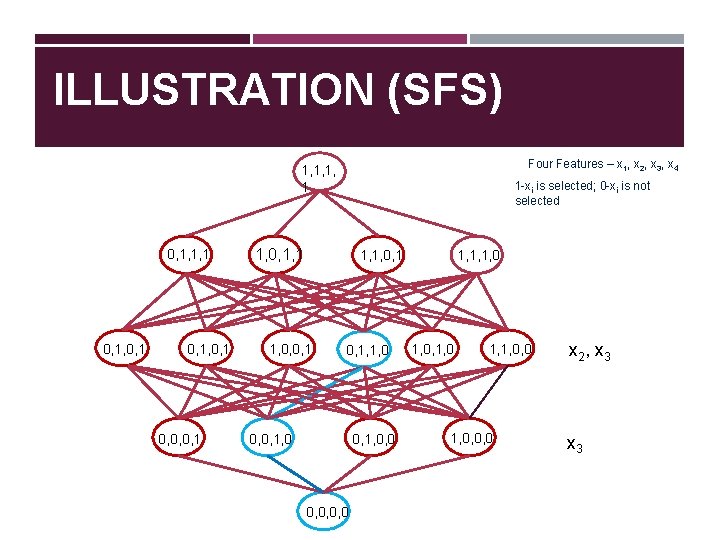 ILLUSTRATION (SFS) Four Features – x 1, x 2, x 3, x 4 1,