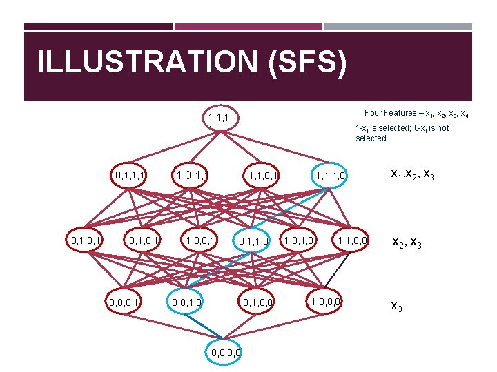 ILLUSTRATION (SFS) Four Features – x 1, x 2, x 3, x 4 1,