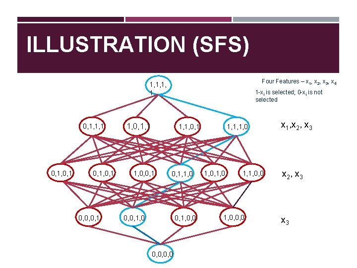 ILLUSTRATION (SFS) Four Features – x 1, x 2, x 3, x 4 1,